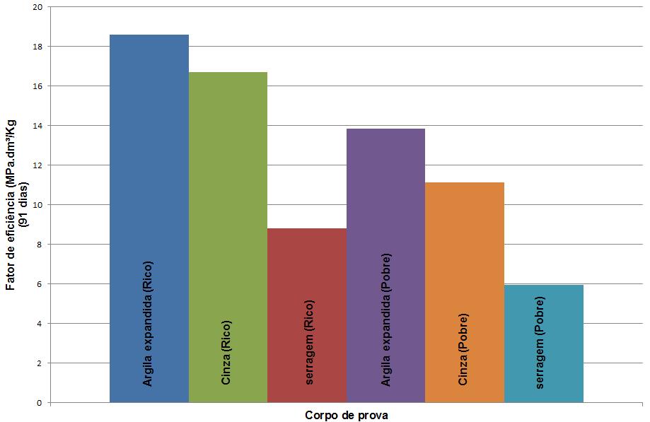 93 apresentados pelos outros dois tipos de concreto analisados nesta pesquisa, uma vez que esse tipo de concreto apresentou baixos valores de resistência à compressão e altos valores de massa