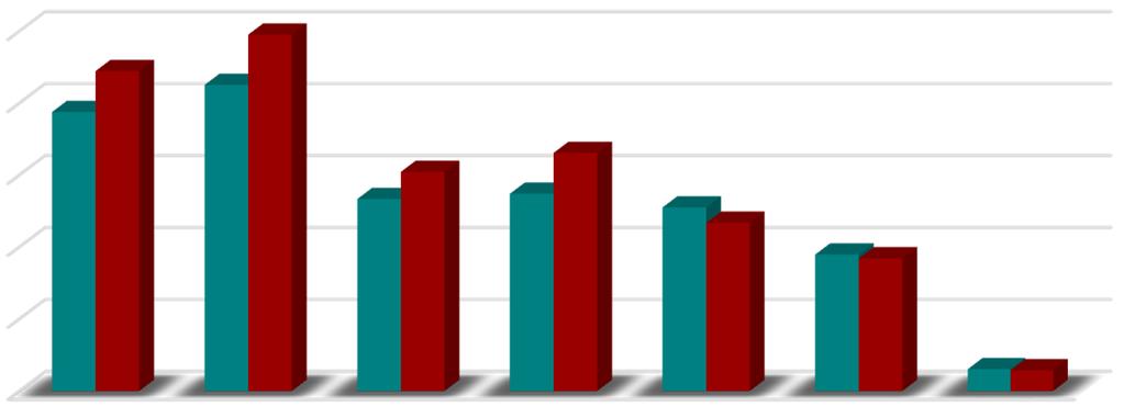 Gráfico 7: Previsão das Despesas de Capital (euros) por NUTS III entre 2015 e 2016 2016 2015 100 80 60 40 20 0 de Aveiro de Coimbra de Leiria Viseu e Dão Lafões Beiras e Serra da Estrela Beira Baixa