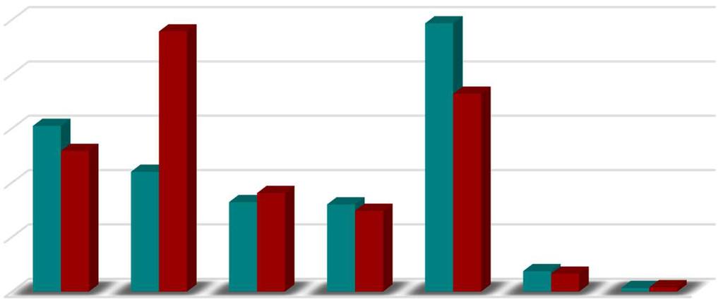 Gráfico 8: Previsão da Despesa com serviço da dívida (euros) por NUTS III entre 2015 e 2016 2016 2015 50 40 30 20 10 0 de Aveiro de Coimbra de Leiria Viseu e Dão Lafões Beiras e Serra da Estrela