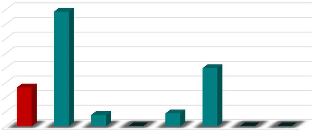 3.4.2.4. Indicador IR4 Receita creditícia IR 4 = Receita total Este indicador traduz a influência do recurso a empréstimos (crédito) no total da receita.