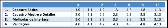 Com relação à estimativa de esforço, a técnica utilizada é o Planning Poker, e não haviam grandes divergências de entendimento entre as equipes.