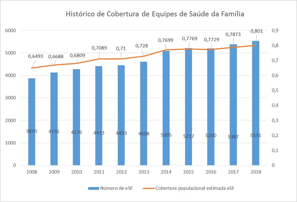 HISTÓRICO DE COBERTURA ESF Minas Gerais