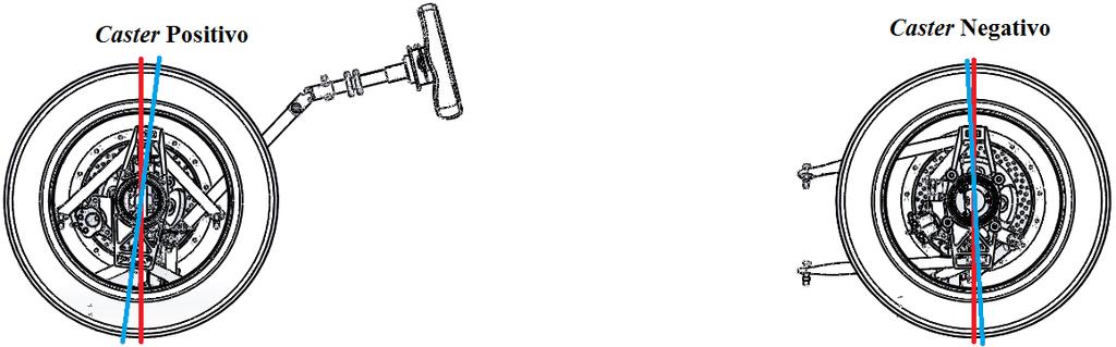 47 Figura 22 - Ângulo de caster de um protóipo FSAE Fonte: Adaptação de uma imagem disponibilizada pela equipe Formula UFSM O ângulo influencia diretamente no torque de auto alinhamento (TAA) dos