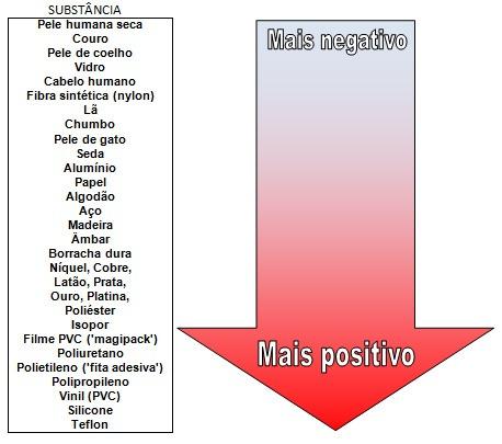 6 Existem matérias que perdem elétrons com mais facilidade (eletro positividade) e outros materiais que ganham elétrons com mais facilidade.