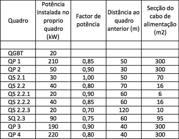 Problema 11. Considere a seguinte instalação elétrica constituída por doais quadros elétricos, um principal (Q1) e outro parcial (Q2).