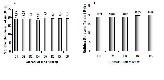 Estudo dos efeitos de diferentes tipos e doses de biofertilizantes na produção e na qualidade da produção da videira Isabel Figura 3.
