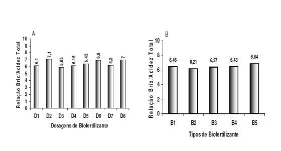 Atos Tavares Gomes, et al Figura 5. Evolução da relação ºBrix/acidez total titulável do fruto da videira Isabel em função de doses (A) e tipos (B) de biofertilizante.