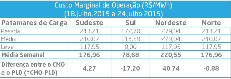 PLD médio 2 supondo que o último PLD publicado se estenda pelas semanas restantes de julho de 205.