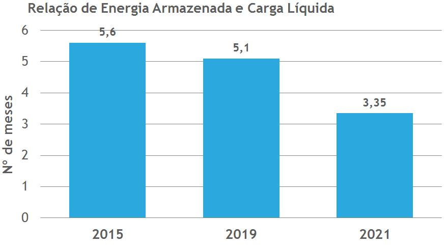 O índice acima informa quanto tempo o país conseguiria consumir a energia armazenada se todos os reservatórios estiverem a 00%, na capacidade máxima.