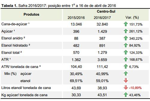 MERCADO INDUSTRIAL UNICA 1ª estimativa de moagem e produção para safra 2016/17 A União da Indústria de Cana-de-Açúcar (UNICA), anunciou sua estimativa para a safra 2016/2017 de cana-deaçúcar.