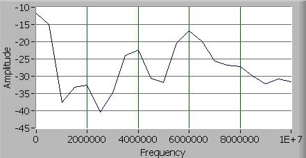 Tempo e Sua Resposta em Freqüência até 10 MHz Acoplador de 500 pf A amplitude máxima dos pulsos de DP foram bem superiores