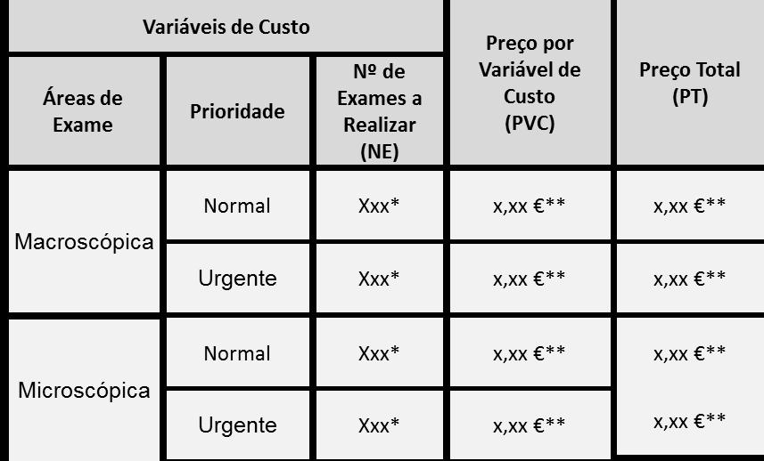 Preço Total (PT) análise do preço do serviço apresentado por cada concorrente, para cada exame analisado, de acordo com a tabela de distribuição por variáveis de custo.