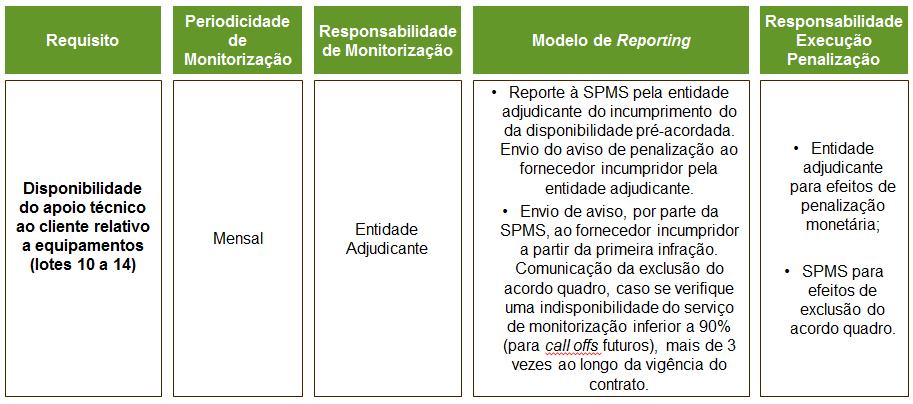 20. Para os lotes 2.1., 2.2., 3, 4 e 5 os fornecedores são obrigados a atender e responder mensalmente a 90% ou mais das chamadas recebidas no contact center de apoio ao cliente.