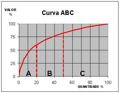 1. Introdução A classificação ABC utiliza a Lei de Pareto, em que uma grande porcentagem da variável analisada está concentrada em uma pequena porcentagem dos itens (BALLOU, 2006), conforme a Figura