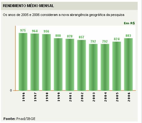 Realidade Brasil 9,1% da população vive em extrema pobreza (R$ 83,00 renda familiar per