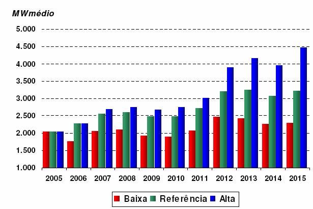 Brasil: Previsão de Mercado Acréscimos anuais da carga de energia Fonte: EPE PDEE 2005-16 87 Brasil: Demanda de Energia Expansão da Oferta vs.