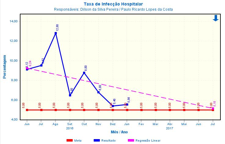 Data: 13/03/2014 Fls. 12 1.2.2 Taxa de Infecção Hospitalar Análise do Resultado: Evidenciado que o indicador encontra-se fora da meta estabelecida.