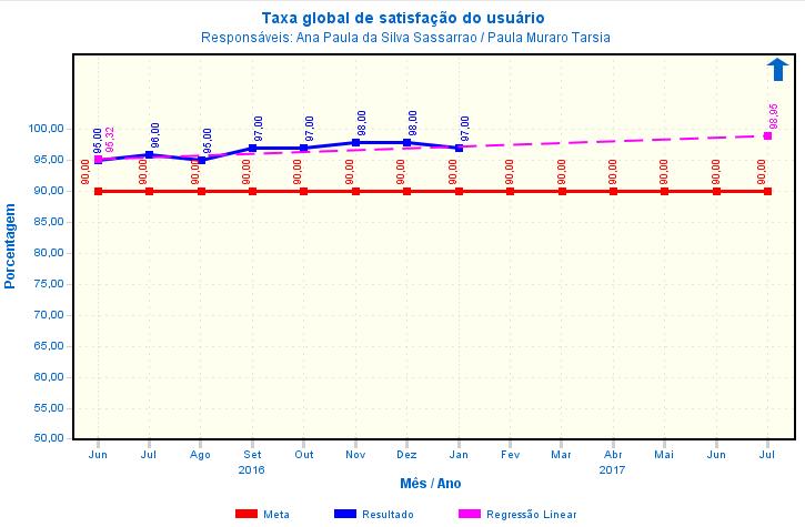 Data: 13/03/2014 Fls. 22 5.2 INDICADORES 5.2.1 Taxa de Satisfação do Usuário A taxa de satisfação do Usuário é o indicador contratual do SAU, com meta de 90% de satisfação global.