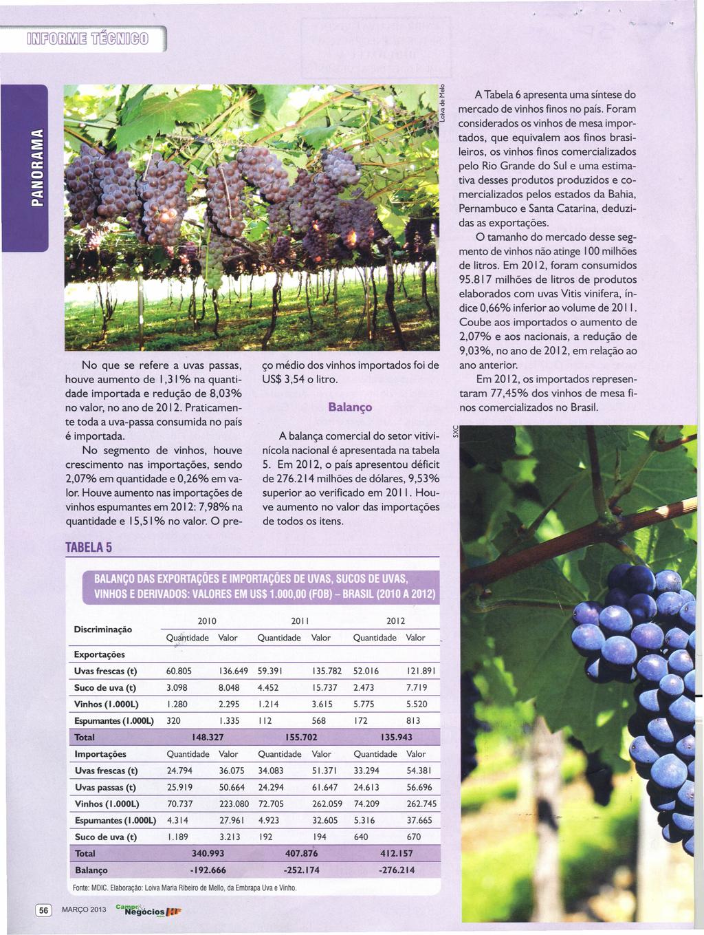 " No que se refere a uvas passas, houve aumento de 1,31% na quantidade importada e redução de 8,03% no valor, no ano de. Praticamente toda a uva-passa consumida no país é importada.