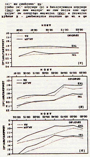 A temperatura da folha no período noturno é controlada basicamente pela ação do vento e pelo balanço de radiação (SUTHERLAND, 1980).