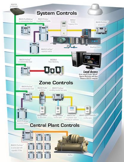 NOSSOS PRODUTOS Nossa linha de produtos nos credencia em 6 seis segmentos distintos: Automação de processos de ar-condicionado central, sistemas de energia (controle, geração e medição), utilidades