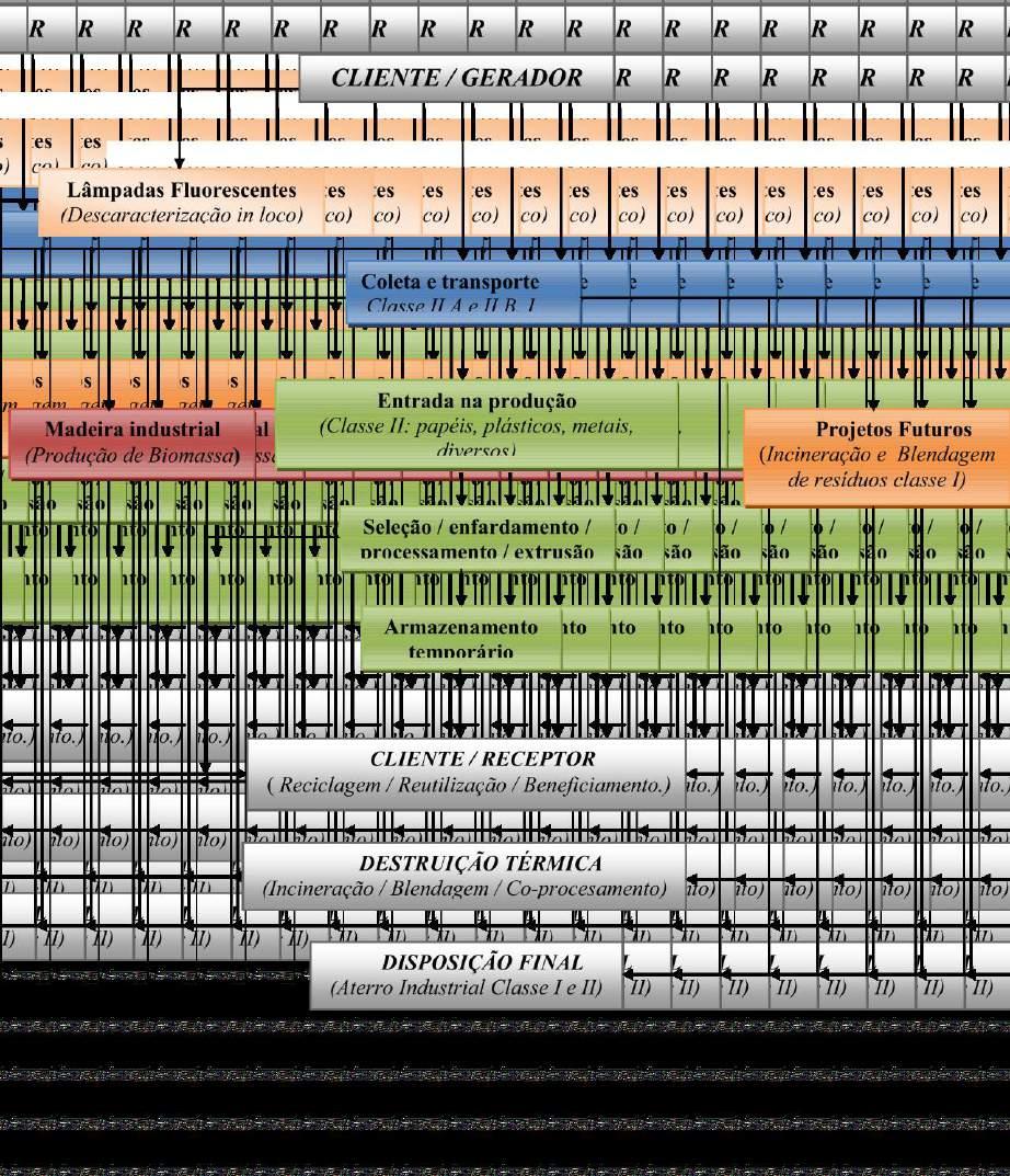 resíduos industriais (Classe I, II A e II B); - Produção de Biomassa - cavacos de sucata de madeira de