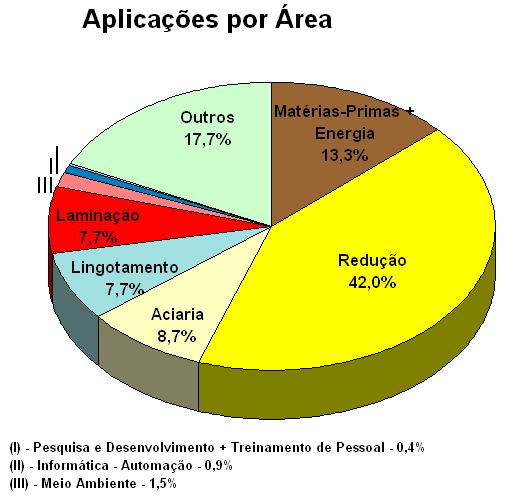 Projeção 2005 ~2010 US$ 12.5 bilhões Setores Aço Especiais 0.7 1.3 3.6 5.