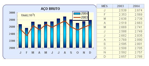 Comparação da evolução mensal