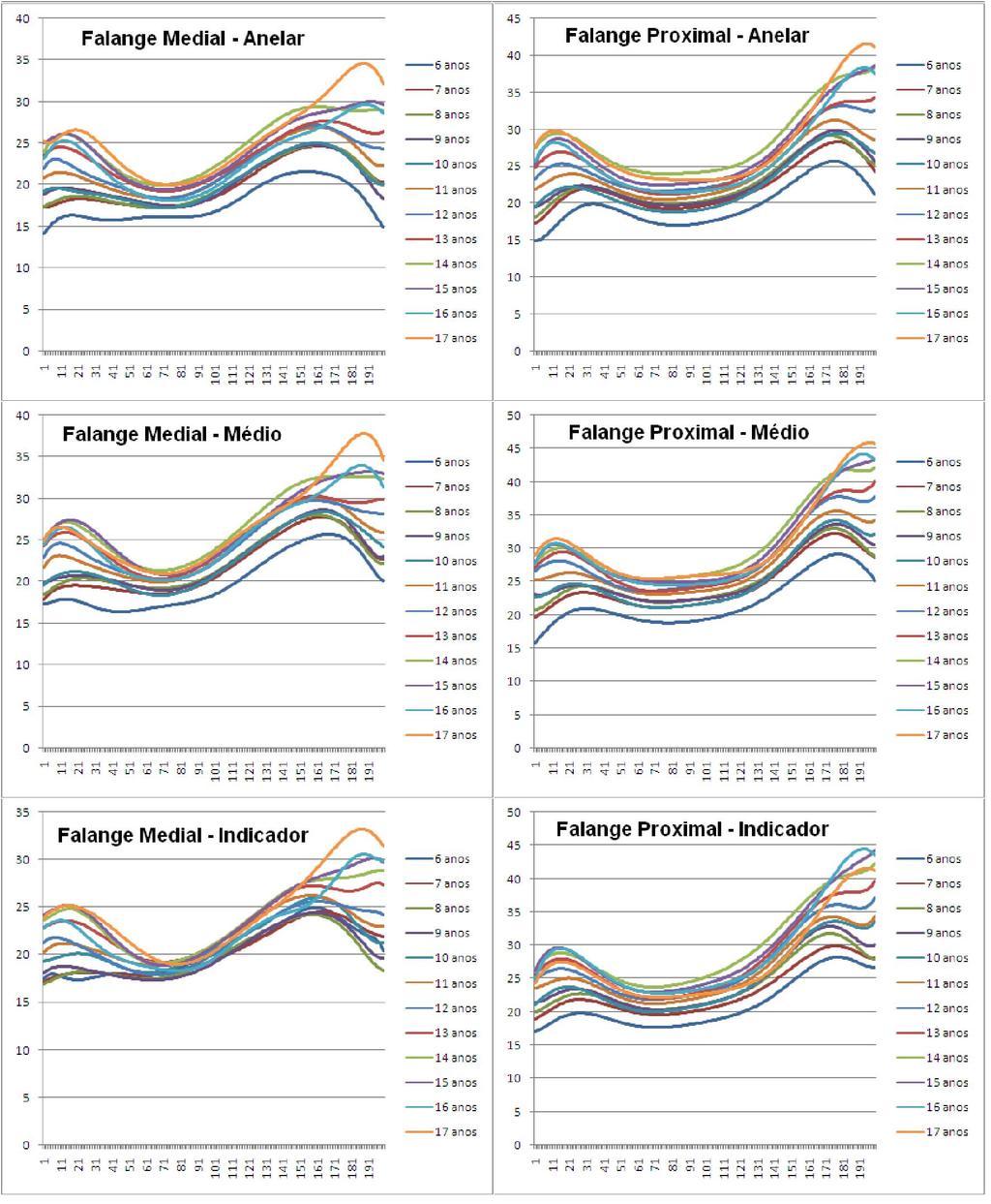 Figura 27 Gráfico de Perfis por centro de ossificação (masculino) Essa variação na diferença de forma pode ser comprovada