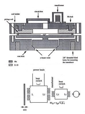 FIGURA 2 Esquerda: primeiro transdutor ressonante supercondutor utilizado em detecção de ondas gravitacionais (Paik, 1976); Direita: circuito desse transdutor utilizado na Universidade de Stanford.