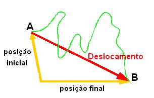 10. Deslocamento Definimos deslocamento de um móvel em relação a certo referencial como sendo a variação do vetor