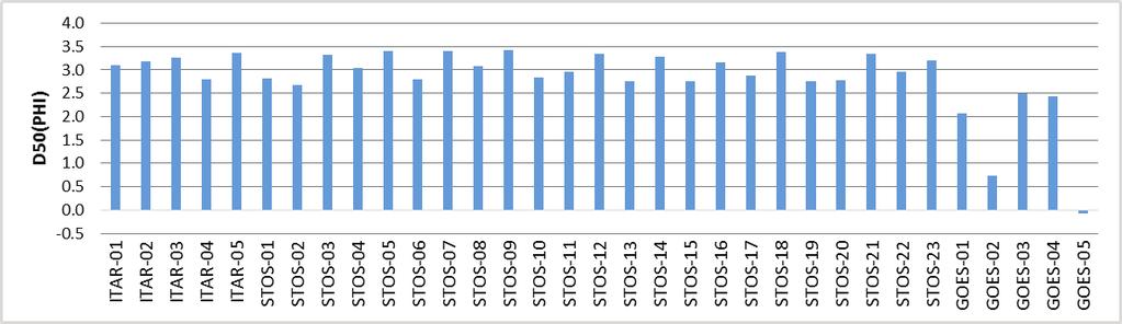 Figura 5-64: Diâmetro médio (D50) para as diferentes amostras analisadas na campanha Agosto/2015.