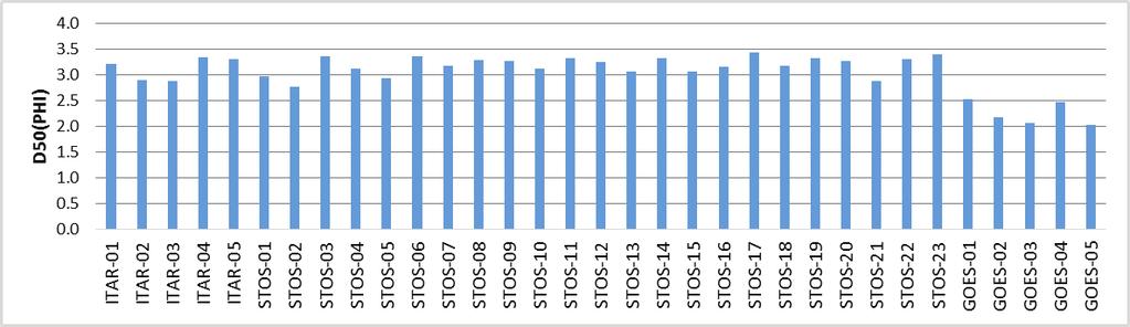 Figura 5-67. Diâmetro médio (D50) para as diferentes amostras analisadas na campanha Novembro/2015. Figura 5-68. Diâmetro médio (D50) para as diferentes amostras analisadas na campanha Dezembro/2015.