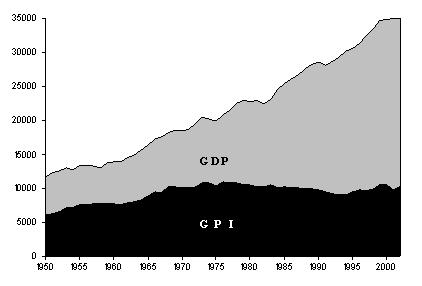 9 Comparativo de desempenho do PIB frente ao IPR 195 a 22 - Per Capita ($2) Fonte: Redefining Progress (26a). Disponível em: http://www.rprogress.org/newprograms/sustindi/gpi/index.shtml.