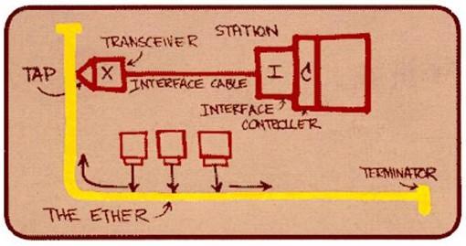 Em paralelo no ambiente de redes locais surge o padrão ethernet 1973 Nesta época já haviam estações de trabalho