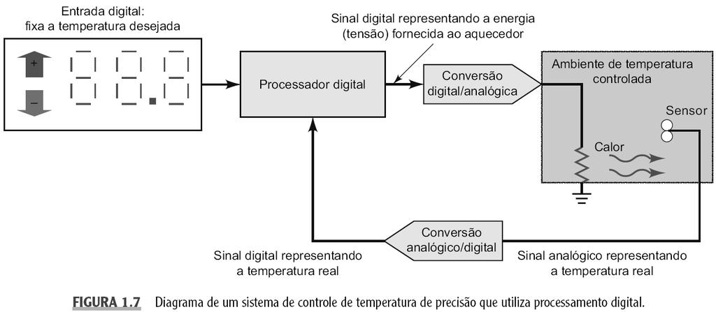 1.3 Sistemas Analógicos e Digitais Sistema de regulagem