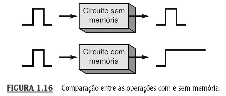 1.8 Memória A memória é exibida através de um circuito que mantém uma resposta a uma entrada momentânea.