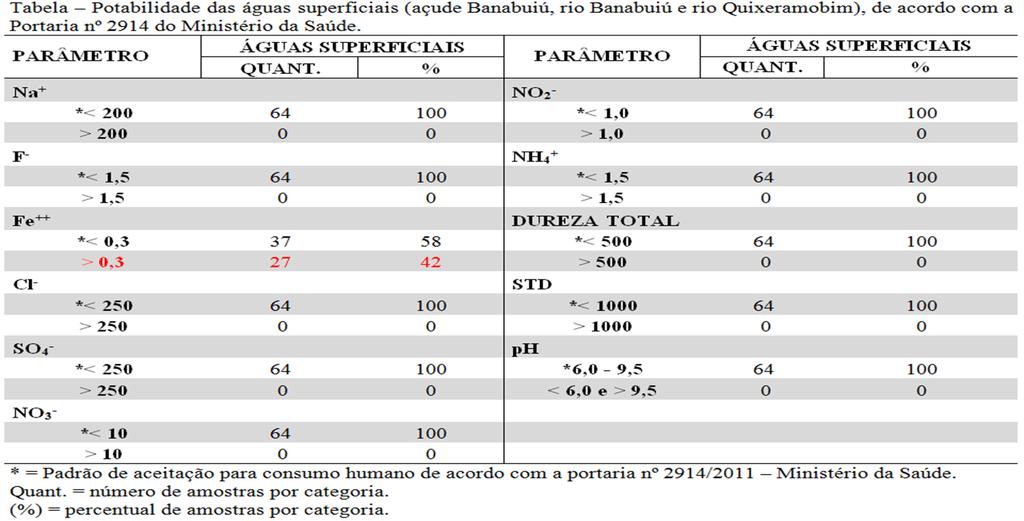 X CR da rede de estudos ambientais RQÍMC Qualidade das Águas uperficiais para Consumo umano a Portaria º 2914, os