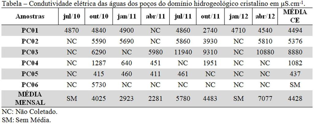 X CR da rede de estudos ambientais RQÍMC MÍ RÓC CR Condutividade