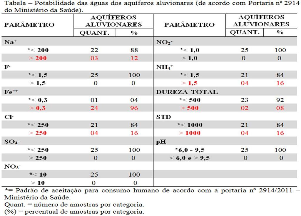 X CR da rede de estudos ambientais RQÍMC Qualidade das águas dos aquíferos