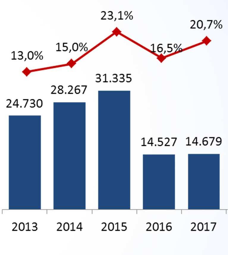 354 Gestão de Resíduos Sólidos 1.755 Hidrelétricas (acima de 30 MW) 24.930 Melhorias Agrícolas 4.