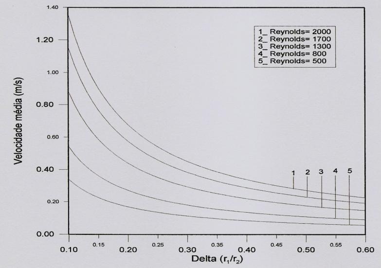 (6) (7) (8) (9) Tabela 1: Valores para o petróleo Temperatura [ºC] Viscosidade dinâmica ( ) [Kg/ms] Viscosidade cinética ( ) [m²/s] Peso específico ( ) [Kg/m³] Relação entre as viscosidades 9.4 0.