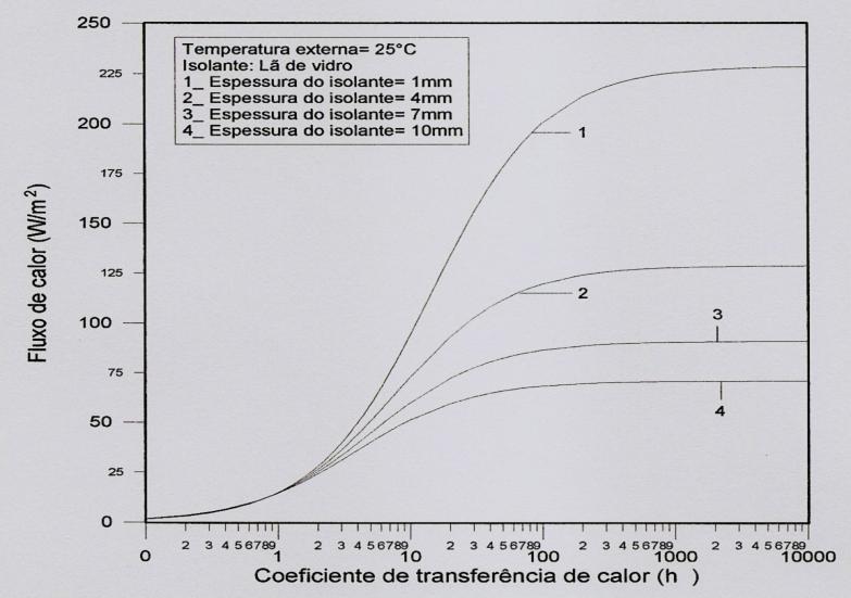 calor para duas condições de contorno externas: temperatura prescrita e variação do coeficiente de transferência de calor externo.