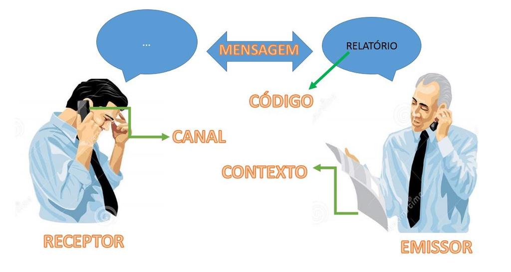 Comunicação em Enfermagem Comunicação INTRApessoal autodiálogo Comunicação INTERpessoal entre duas pessoa Comunicação TRANSpessoal espiritual (oração) Comunicação em pequenos grupos peq nº pessoa