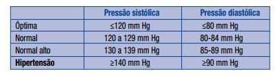 5.3. Medição da pressão arterial Este parâmetro é de grande importância no que respeita às DCV, daí a importância do seu controlo [41].Os valores de referência encontram-se representados na tabela 2.