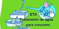 Tratamento Estações de tratamento de água (ETA) Produzir a água potável a partir de água bruta, obedecendo às normas de qualidade