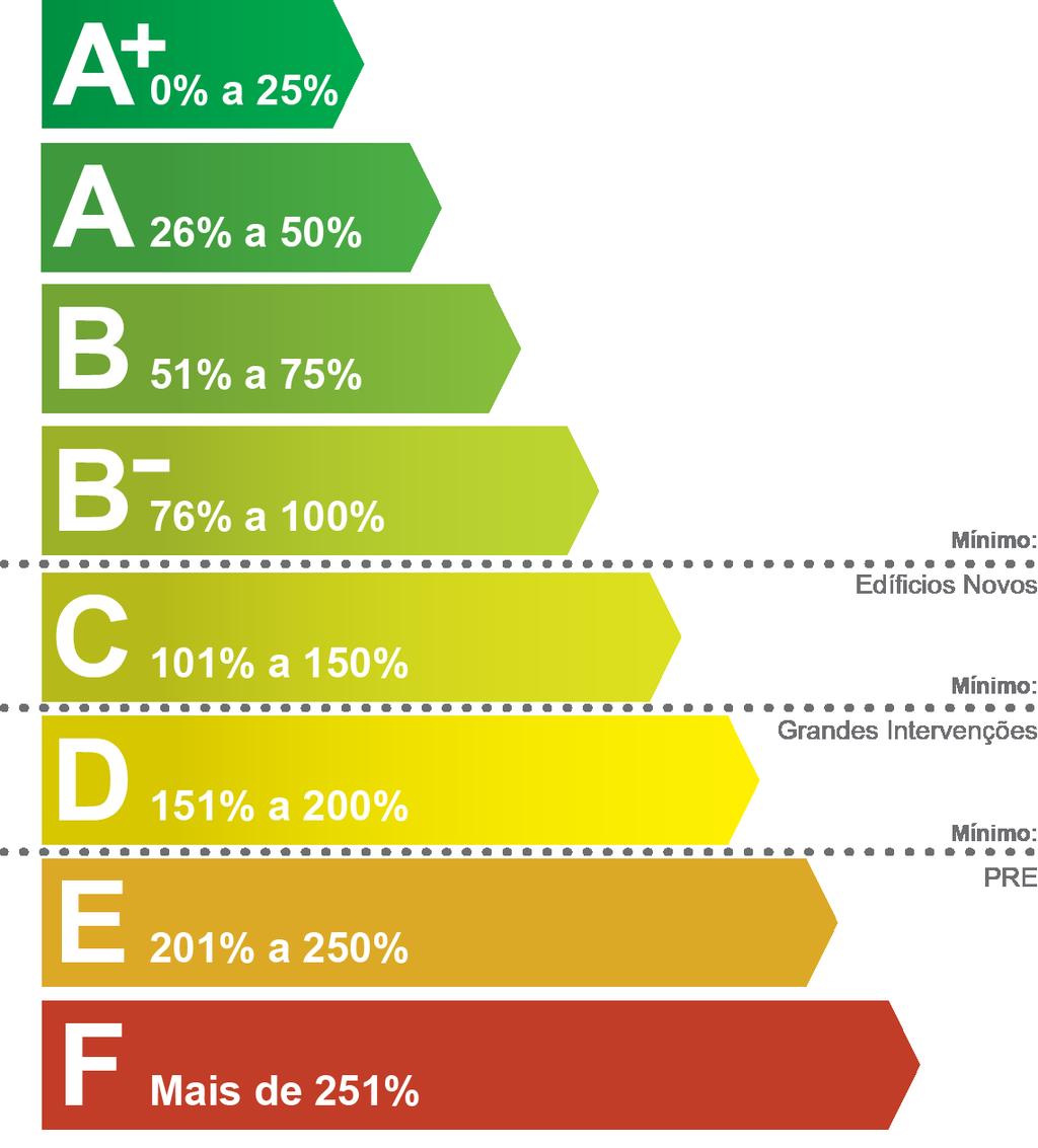 INDICADORES DE DESEMPENHO Determinam a classe energética do edifício e a eficiência na utilização de energia,