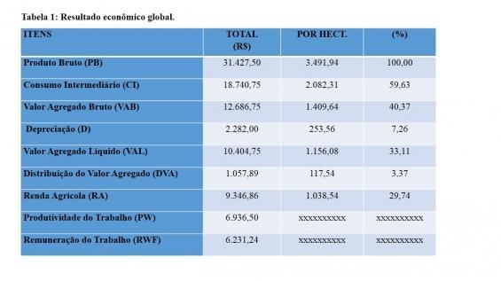 RESULTADOS E DISCUSSÃO A unidade de produção agrícola (UPA) dispõe de uma superfície total de 12,5 hectares, sendo em sua totalidade própria e com uma superfície agrícola útil (SAU) de 9 ha,