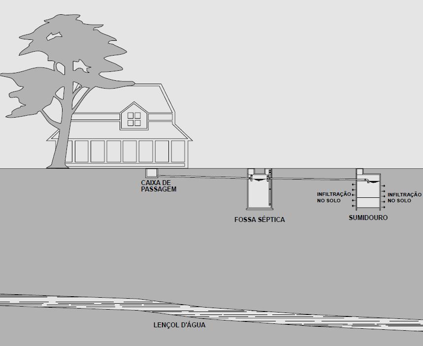 estruturas poderá permanecer situada temporariamente submersa no lençol freático, além das contribuições originadas nas ligações clandestinas de águas pluviais (FERNANDES, 1997).