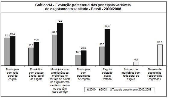 Entretanto, nos municípios em que o serviço existia, houve, no mesmo período, um aumento dos que registraram ampliação ou melhoria no sistema de esgotamento, de 58% para 79,9% do total, e dos